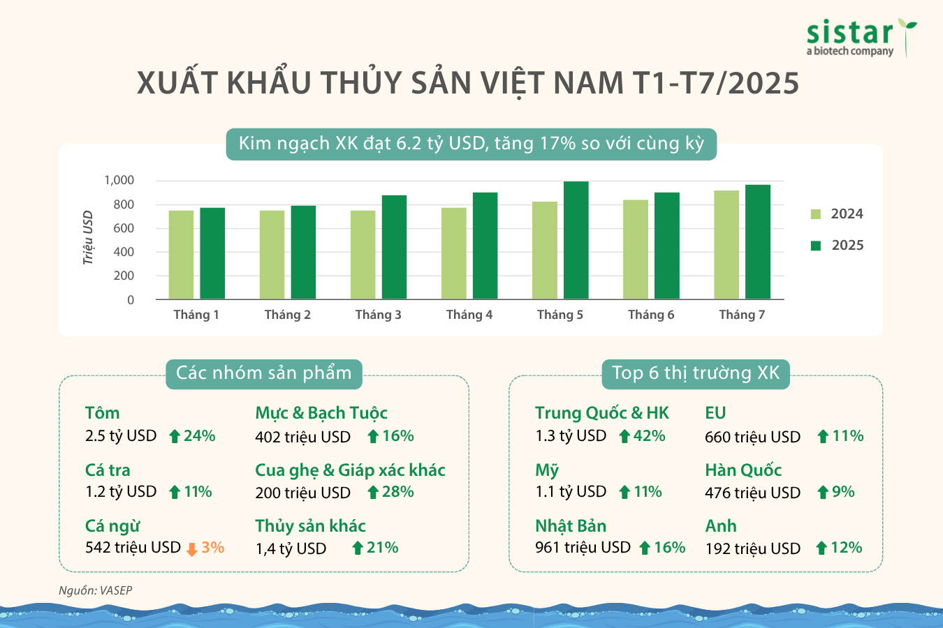 Tình hình xuất khẩu thủy sản Việt Nam T1 – T7/2025