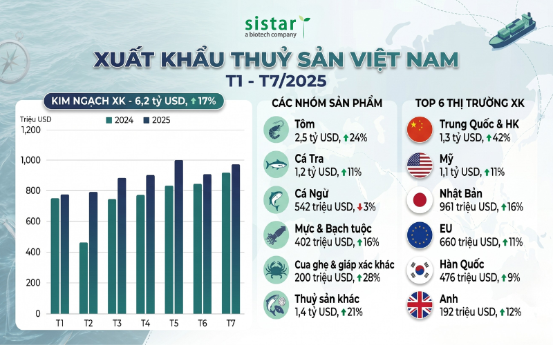 Tình hình xuất khẩu thủy sản Việt Nam T1 – T7/2025